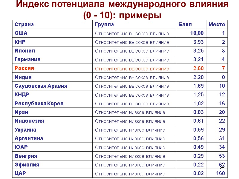 34 Индекс потенциала международного влияния (0 - 10): примеры